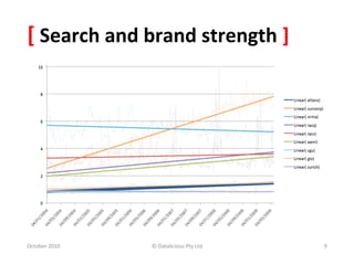 [	
  Search	
  and	
  brand	
  strength	
  ]	
  




October	
  2010	
     ©	
  Datalicious	
  Pty	
  Ltd	
     9	
  
 