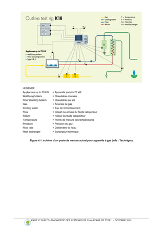 PAGE 17 SUR 77 – DIAGNOSTIC DES SYSTEMES DE CHAUFFAGE DE TYPE 1 – OCTOBRE 2010
Figure 4.1: schéma d’un poste de mesure actuel pour appareils à gaz (info : Technigas)
LEGENDE
Appliances up to 70 kW = Appareils jusqu’à 70 kW
Wall hung boilers = Chaudières murales
Floor standing boilers = Chaudières au sol
Gas = Amenée de gaz
Cooling water = Eau de refroidissement
Flow = Départ ou arrivée du fluide caloporteur
Return = Retour du fluide caloporteur
Temperature = Points de mesure des températures
Pressure = Pression du gaz
Flow rate = Débitmètre de l’eau
Heat exchanger = Echangeur thermique
 