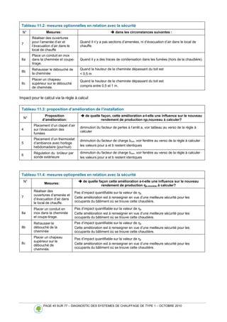 PAGE 45 SUR 77 – DIAGNOSTIC DES SYSTEMES DE CHAUFFAGE DE TYPE 1 – OCTOBRE 2010
Tableau 11.2: mesures optionnelles en relation avec la sécurité
N° Mesures: 


 dans les circonstances suivantes :
7
Réaliser des ouvertures
pour l’amenée d’air et
l’évacuation d’air dans le
local de chauffe
Quand il n’y a pas sections d’amenées, ni d’évacuation d’air dans le local de
chauffe.
8a
Place un conduit en inox
dans la cheminée et coupe-
tirage.
Quand il y a des traces de condensation dans les fumées (hors de la chaudière).
8b
Rehausser le débouché de
la cheminée
Quand la hauteur de la cheminée dépassant du toit est
 0,5 m
8c
Placer un chapeau
supérieur sur le débouché
de cheminée.
Quand la hauteur de la cheminée dépassant du toit est
compris entre 0,5 et 1 m.
Impact pour le calcul via la règle à calcul:
Tableau 11.3: proposition d’amélioration de l’installation
N°
Proposition
d’amélioration:



 de quelle façon, cette amélioration a-t-elle une influence sur le nouveau
rendement de production ηp,nouveau à calculer?
4
Placement d’un clapet d’air
sur l’évacuation des
fumées
diminution du facteur de pertes à l’arrêt a, voir tableau au verso de la règle à
calculer
5
Placement d’un thermostat
d’ambiance avec horloge
hebdomadaire (jour/nuit)
diminution du facteur de charge bcor, voir fenêtre au verso de la règle à calculer
les valeurs pour a et b restent identiques
6
Régulation du brûleur par
sonde extérieure
diminution du facteur de charge bcor, voir fenêtre au verso de la règle à calculer
les valeurs pour a et b restent identiques
Tableau 11.4: mesures optiopnelles en relation avec la sécurité
N°
Mesures:



 de quelle façon cette amélioration a-t-elle une influence sur le nouveau
rendement de production ηp,nouveau à calculer?
7
Réaliser des
ouvertures d’amenée et
d’évacuation d’air dans
le local de chauffe.
Pas d’impact quantifiable sur la valeur de ηp.
Cette amélioration est à renseigner en vue d’une meilleure sécurité pour les
occupants du bâtiment où se trouve cette chaudière.
8a
Placer un conduit en
inox dans la cheminée
et coupe-tirage.
Pas d’impact quantifiable sur la valeur de ηp.
Cette amélioration est à renseigner en vue d’une meilleure sécurité pour les
occupants du bâtiment où se trouve cette chaudière.
8b
Rehausser le
débouché de la
cheminée
Pas d’impact quantifiable sur la valeur de ηp.
Cette amélioration est à renseigner en vue d’une meilleure sécurité pour les
occupants du bâtiment où se trouve cette chaudière.
8c
Placer un chapeau
supérieur sur le
débouché de
cheminée.
Pas d’impact quantifiable sur la valeur de ηp
Cette amélioration est à renseigner en vue d’une meilleure sécurité pour les
occupants du bâtiment où se trouve cette chaudière.
 