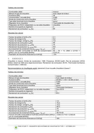 PAGE 57 SUR 77 – DIAGNOSTIC DES SYSTEMES DE CHAUFFAGE DE TYPE 1 – OCTOBRE 2010
Tableau des données:
Combustible utilisé mazout
Marque et type de chaudière Avec clapet de brûleur
Puissance [kW] 36
Consommation annuelle [litre] 2.906
Année de construction de la chaudière 1977
Type label (éventuel) de la chaudière aucun
Régulation de la chaudière Thermostat de chaudière fixe
Préparation de l’ECS: indépendant, ou via cette chaudière chaudière
Nombre d’occupants du logement 3
Rendement de combustion: ηro [%] 89
Résultats des calculs:
Facteur de pertes à l’arrêt a [%] 2,1
Facteur de charge b [%] 9,2
Facteur de charge corrigé bcor [%] 7,9
Rendement de combustion ηro[%] 89
Rendement de production ηp, init [%] 76
Rendement de production ηp, nouveau [%] 8,8
Accroissement de rendement [%] (ηp, nouveau - ηp, init ) 92
Facture annuelle combustible en EUR [€] (consommation
[kWh] x prix du combustible [€/kWh]
89 – 76 = 13, 2906 x 0,7143 =
2.075,75
Estimation de l’économie financière en EUR [€] 270
5. EXERCICE 5
Chaudière à mazout. Année de construction: 1966. Puissance: 28.000 kcal/h. Pas de production d’ECS.
Brûleur datant de 1990 sans clapet économiseur. Rendemenr de combustion: 85.5%. Thermostat d’ambiance.
Consommation: 3.500 l/an.
Recommandations du chauffagiste agréé: placement d’une nouvelle chaudière à basse t°
.
Tableau des données:
Combustible utilisé mazout
Marque et type de chaudière Avec clapet de brûleur
Puissance [kW] 28.000 x 1,163 = 32.564 of 32,6
Consommation annuelle [litre] 3.500
Année de construction de la chaudière 1966
Type label (éventuel) de la chaudière aucun
Régulation de la chaudière Thermostat d’ambiance
Préparation de l’ECS: indépendant, ou via cette chaudière Pas d’ECS
Nombre d’occupants du logement 3
Rendement de combustion: ηro [%] 85,5
Résultats des calculs:
Facteur de pertes à l’arrêt a [%] 3,3
Facteur de charge b [%] 16,2
Facteur de charge corrigé bcor [%] 14,2
Rendement de combustion ηro[%] 85,5
Rendement de production ηp, init [%] 75
Rendement de production ηp, nouveau [%] 9,4
Accroissement de rendement [%] (ηp, nouveau - ηp, init ) 95-75=20
Facture annuelle combustible en EUR [€] (consommation [kWh] x
prix du combustible [€/kWh]
3.500 x 0,7143 = 2.500,05
Estimation de l’économie financière en EUR [€] 500
 