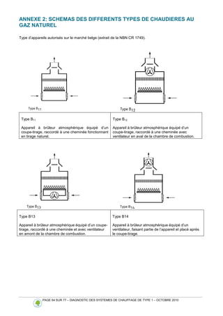PAGE 64 SUR 77 – DIAGNOSTIC DES SYSTEMES DE CHAUFFAGE DE TYPE 1 – OCTOBRE 2010
ANNEXE 2: SCHEMAS DES DIFFERENTS TYPES DE CHAUDIERES AU
GAZ NATUREL
Type d’appareils autorisés sur le marché belge (extrait de la NBN CR 1749).
Type B11
Appareil à brûleur atmosphérique équipé d’un
coupe-tirage, raccordé à une cheminée fonctionnant
en tirage naturel.
Type B12
Appareil à brûleur atmosphérique équipé d’un
coupe-tirage, raccordé à une cheminée avec
ventilateur en aval de la chambre de combustion.
Type B13
Appareil à brûleur atmosphérique équipé d’un coupe-
tirage, raccordé à une cheminée et avec ventilateur
en amont de la chambre de combustion.
Type B14
Appareil à brûleur atmosphérique équipé d’un
ventilateur, faisant partie de l’appareil et placé après
le coupe-tirage.
 