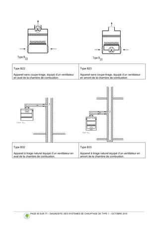 PAGE 65 SUR 77 – DIAGNOSTIC DES SYSTEMES DE CHAUFFAGE DE TYPE 1 – OCTOBRE 2010
Type B22
Appareil sans coupe-tirage, équipé d’un ventilateur
en aval de la chambre de combustion.
Type B23
Appareil sans coupe-tirage, équipé d’un ventilateur
en amont de la chambre de combustion.
Type B32
Appareil à tirage naturel équipé d’un ventilateur en
aval de la chambre de combustion.
Type B33
Appareil à tirage naturel équipé d’un ventilateur en
amont de la chambre de combustion.
 