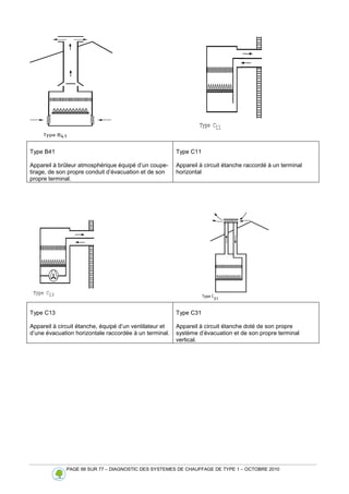 PAGE 66 SUR 77 – DIAGNOSTIC DES SYSTEMES DE CHAUFFAGE DE TYPE 1 – OCTOBRE 2010
Type B41
Appareil à brûleur atmosphérique équipé d’un coupe-
tirage, de son propre conduit d’évacuation et de son
propre terminal.
Type C11
Appareil à circuit étanche raccordé à un terminal
horizontal
Type C13
Appareil à circuit étanche, équipé d’un ventilateur et
d’une évacuation horizontale raccordée à un terminal.
Type C31
Appareil à circuit étanche doté de son propre
système d’évacuation et de son propre terminal
vertical.
 