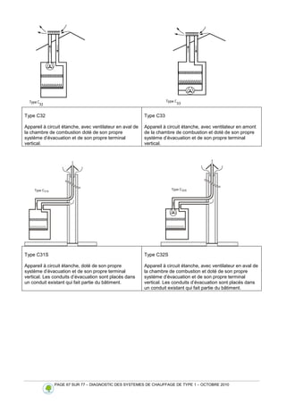 PAGE 67 SUR 77 – DIAGNOSTIC DES SYSTEMES DE CHAUFFAGE DE TYPE 1 – OCTOBRE 2010
Type C32
Appareil à circuit étanche, avec ventilateur en aval de
la chambre de combustion doté de son propre
système d’évacuation et de son propre terminal
vertical.
Type C33
Appareil à circuit étanche, avec ventilateur en amont
de la chambre de combustion et doté de son propre
système d’évacuation et de son propre terminal
vertical.
Type C31S
Appareil à circuit étanche, doté de son propre
système d’évacuation et de son propre terminal
vertical. Les conduits d’évacuation sont placés dans
un conduit existant qui fait partie du bâtiment.
Type C32S
Appareil à circuit étanche, avec ventilateur en aval de
la chambre de combustion et doté de son propre
système d’évacuation et de son propre terminal
vertical. Les conduits d’évacuation sont placés dans
un conduit existant qui fait partie du bâtiment.
 