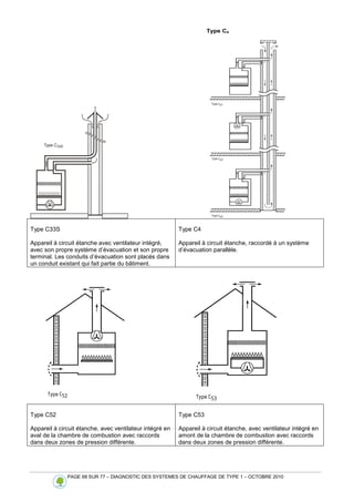 PAGE 68 SUR 77 – DIAGNOSTIC DES SYSTEMES DE CHAUFFAGE DE TYPE 1 – OCTOBRE 2010
Type C33S
Appareil à circuit étanche avec ventilateur intégré,
avec son propre système d’évacuation et son propre
terminal. Les conduits d’évacuation sont placés dans
un conduit existant qui fait partie du bâtiment.
Type C4
Appareil à circuit étanche, raccordé à un système
d’évacuation parallèle.
Type C52
Appareil à circuit étanche, avec ventilateur intégré en
aval de la chambre de combustion avec raccords
dans deux zones de pression différente.
Type C53
Appareil à circuit étanche, avec ventilateur intégré en
amont de la chambre de combustion avec raccords
dans deux zones de pression différente.
 