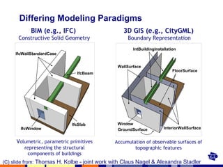 Differing Modeling Paradigms V olumetric, parametric primitives representing the structural components of buildings BIM (e.g., IFC)   Constructive Solid Geometry Accumulation of observable surfaces of topographic features 3D GIS (e.g., CityGML)   Boundary Representation (C) slide from:  Thomas H. Kolbe - joint work with Claus Nagel & Alexandra Stadler 