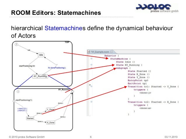 etrice a proposed eclipse project for embedded mdsd based on room mdsd charts