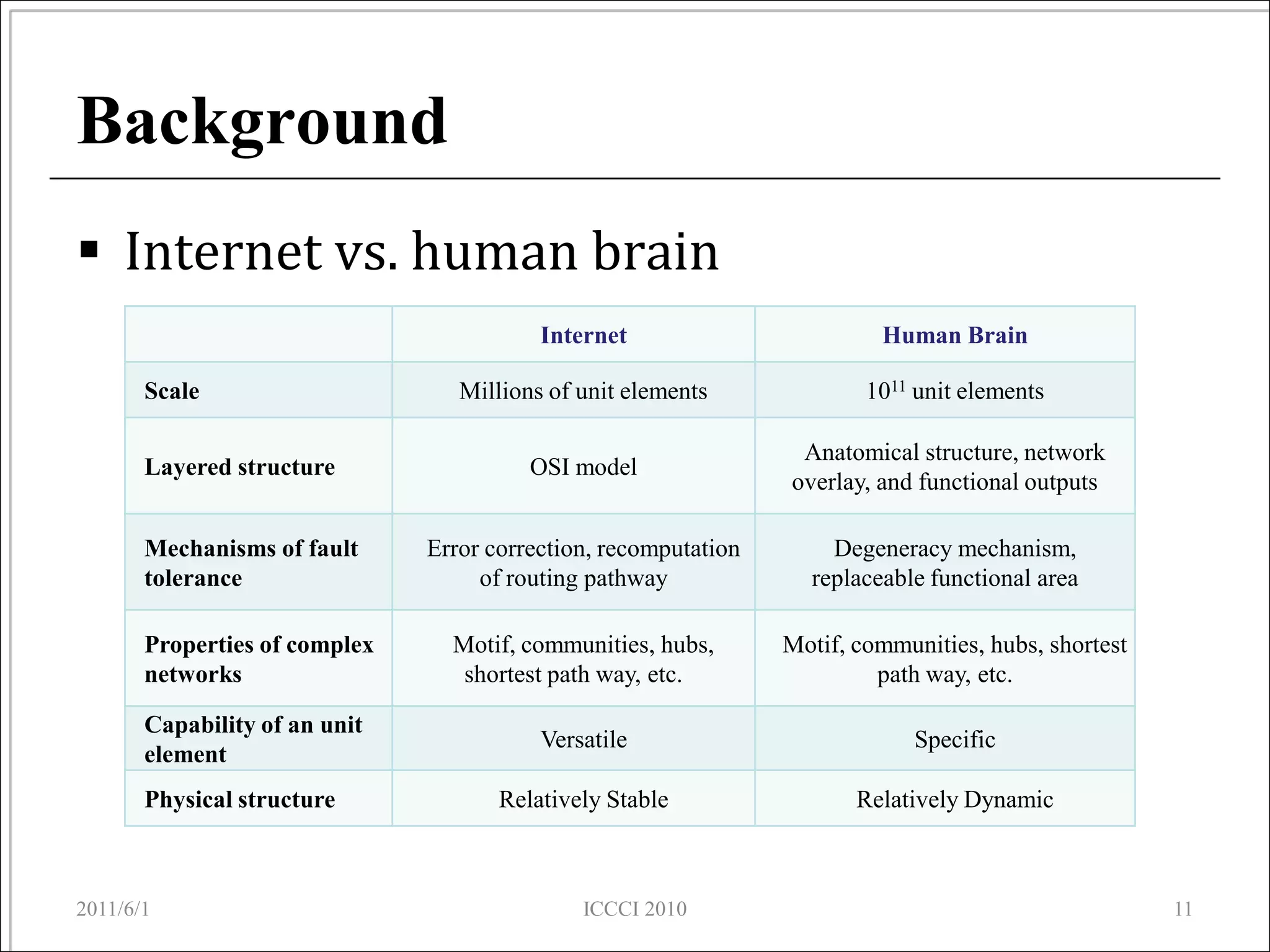 Background
 Internet vs. human brain
                                          Internet                        Human Brain

       Scale                      Millions of unit elements              1011 unit elements

                                                                  Anatomical structure, network
       Layered structure                 OSI model
                                                                 overlay, and functional outputs

       Mechanisms of fault     Error correction, recomputation       Degeneracy mechanism,
       tolerance                    of routing pathway             replaceable functional area

       Properties of complex     Motif, communities, hubs,       Motif, communities, hubs, shortest
       networks                   shortest path way, etc.                 path way, etc.

       Capability of an unit
                                          Versatile                           Specific
       element
       Physical structure             Relatively Stable                 Relatively Dynamic



2011/6/1                                      ICCCI 2010                                              11
 