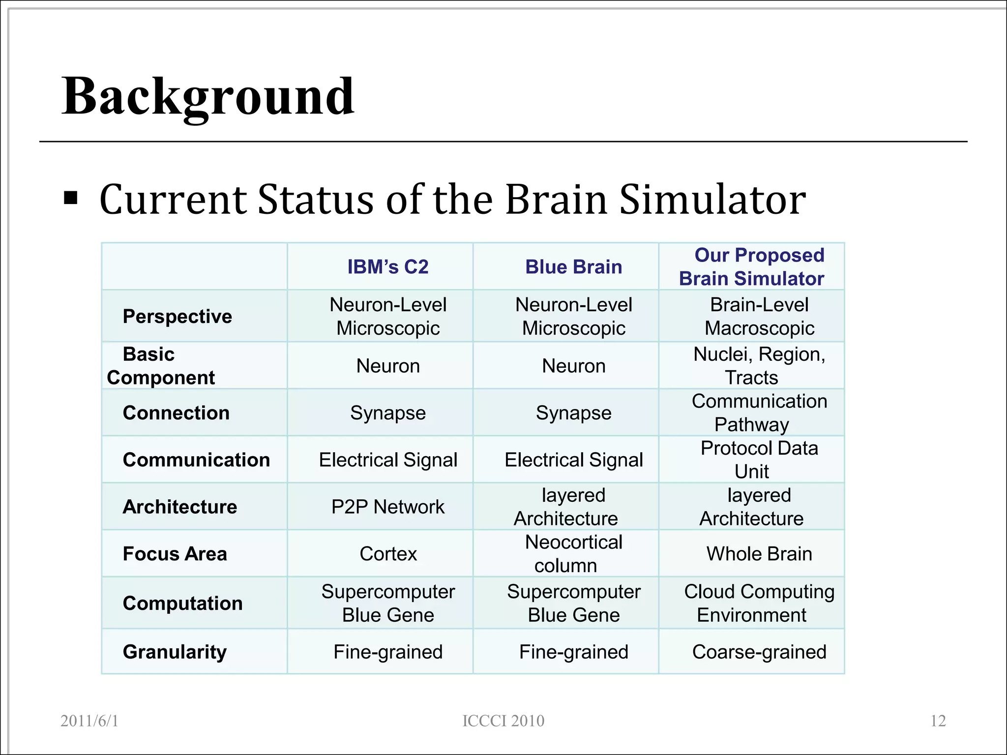 Background
 Current Status of the Brain Simulator
                                                                         Our Proposed
                              IBM’s C2                Blue Brain
                                                                        Brain Simulator
                            Neuron-Level             Neuron-Level          Brain-Level
           Perspective
                            Microscopic              Microscopic          Macroscopic
       Basic                                                             Nuclei, Region,
                               Neuron                   Neuron
      Component                                                              Tracts
                                                                         Communication
           Connection         Synapse                  Synapse
                                                                            Pathway
                                                                          Protocol Data
           Communication   Electrical Signal        Electrical Signal
                                                                              Unit
                                                        layered              layered
           Architecture     P2P Network
                                                     Architecture         Architecture
                                                      Neocortical
           Focus Area          Cortex                                     Whole Brain
                                                       column
                           Supercomputer            Supercomputer       Cloud Computing
           Computation
                             Blue Gene                Blue Gene          Environment
           Granularity      Fine-grained             Fine-grained        Coarse-grained


2011/6/1                                       ICCCI 2010                                  12
 
