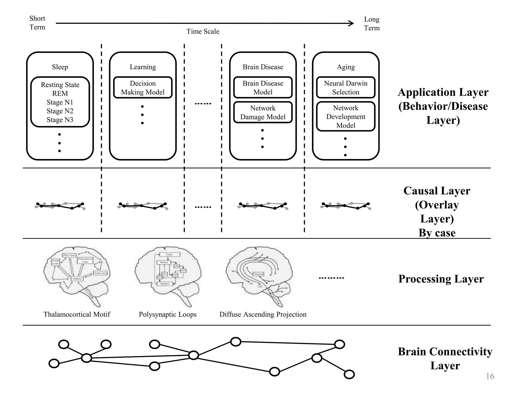 Short                                                                                                Long
Term                                                                                                 Term
                                              Time Scale



        Sleep                 Learning                            Brain Disease              Aging

   Resting State              Decision                            Brain Disease           Neural Darwin
                            Making Model                             Model                  Selection       Application Layer
                                                 ……
      REM
    Stage N1
    Stage N2                                                       Network                 Network          (Behavior/Disease
                                                                 Damage Model             Development
    Stage N3
                                                                                            Model
                                                                                                                 Layer)




                                                                                                             Causal Layer
                                                 ……                                                            (Overlay
                                                                                                                Layer)
                                                                                                                By case


                                                                                          ………               Processing Layer

    Thalamocortical Motif       Polysynaptic Loops         Diffuse Ascending Projection




                                                                                                            Brain Connectivity
                                                                                                                  Layer
                                                                                                                               16
 