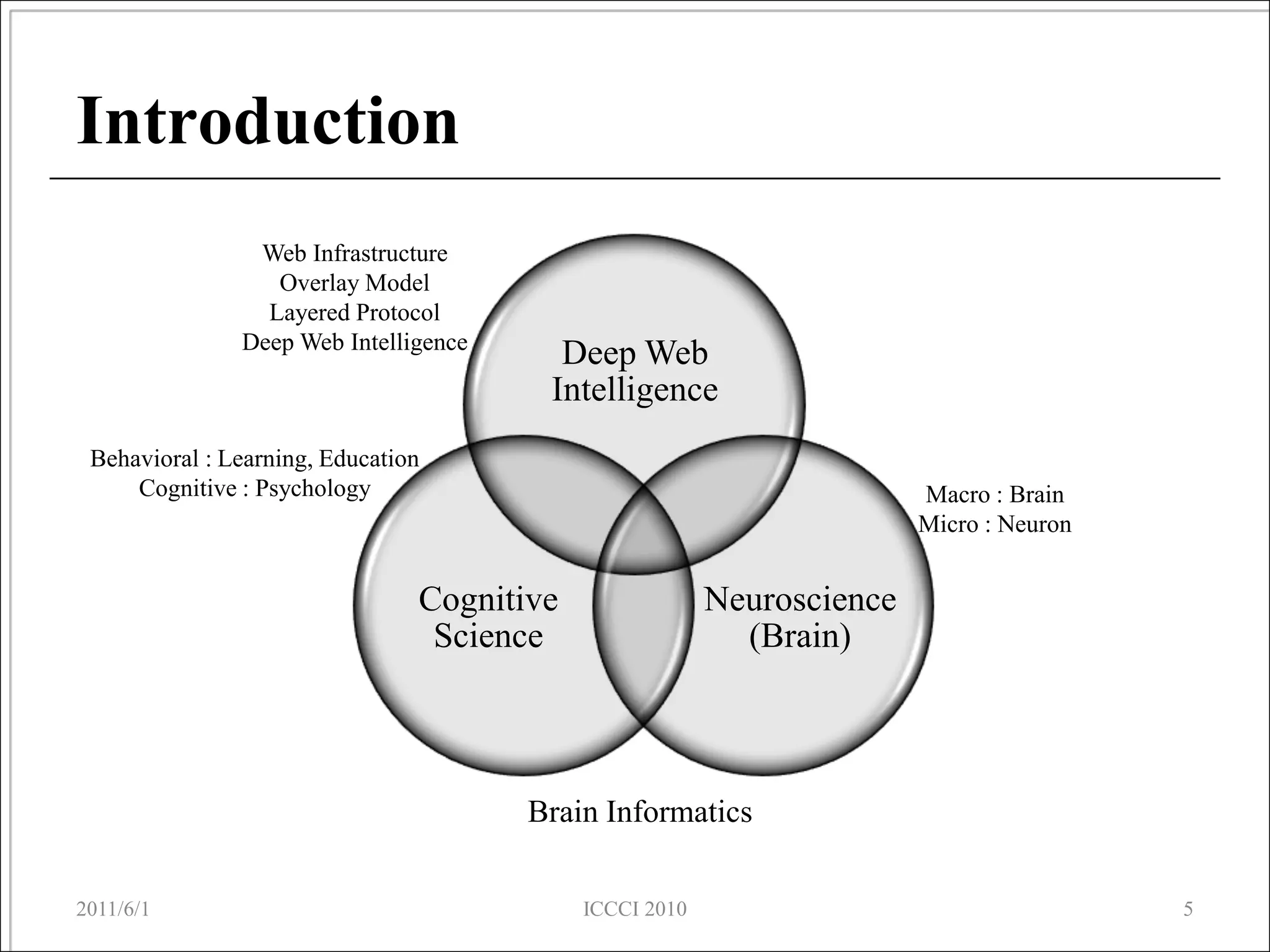Introduction
                Web Infrastructure
                  Overlay Model
                 Layered Protocol
               Deep Web Intelligence
                                         Deep Web
                                        Intelligence
 Behavioral : Learning, Education
     Cognitive : Psychology                                             Macro : Brain
                                                                        Micro : Neuron


                                Cognitive                Neuroscience
                                 Science                   (Brain)



                                       Brain Informatics

2011/6/1                                    ICCCI 2010                                   5
 