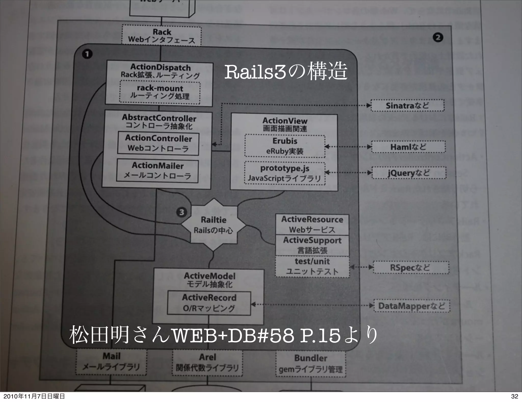 松田明さんWEB+DB#58 P.15より
Rails3の構造
322010年11月7日日曜日
 