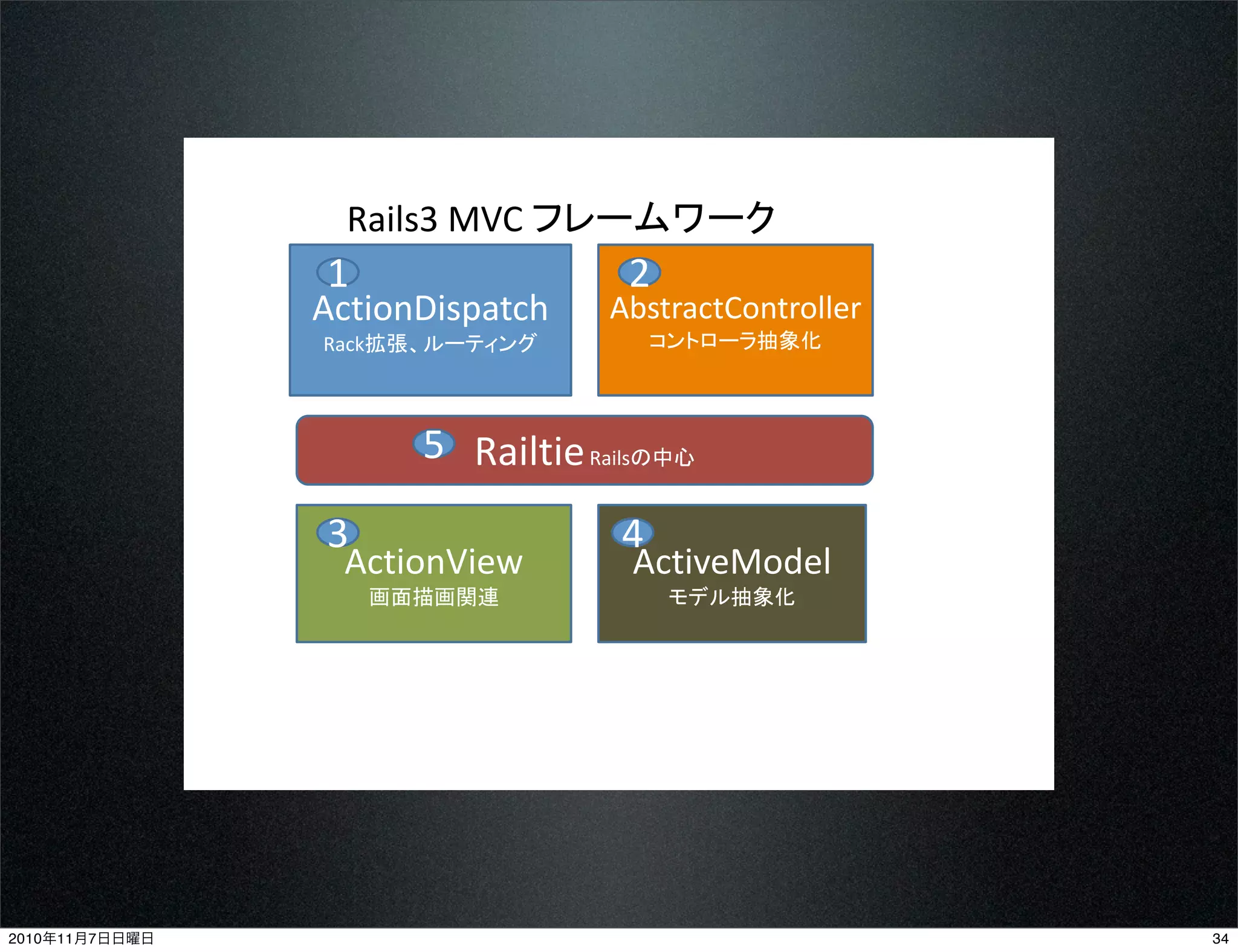 ActionDispatch
Rack拡張、ルーティング
AbstractController
コントローラ抽象化
ActionView
画面描画関連
ActiveModel
モデル抽象化
RailtieRailsの中心
Rails3 MVC フレームワーク
1 2
3 4
5
342010年11月7日日曜日
 
