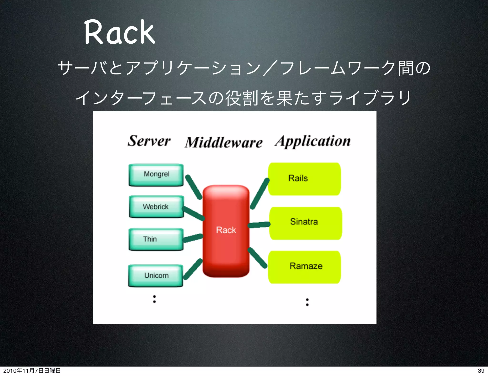 サーバとアプリケーション／フレームワーク間の
インターフェースの役割を果たすライブラリ
Rack
392010年11月7日日曜日
 
