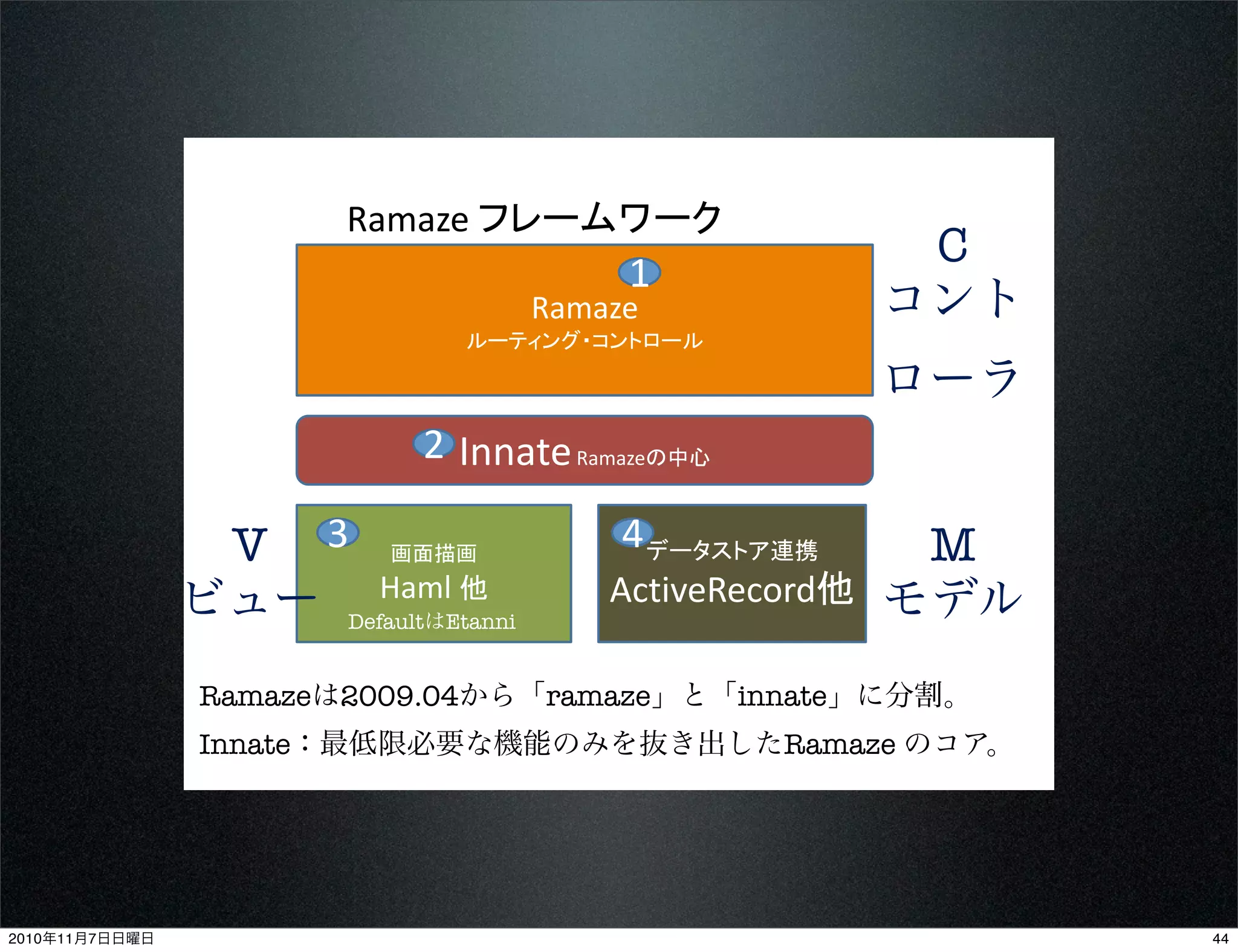 Ramaze
ルーティング・コントロール
画面描画
Haml 他
データストア連携
ActiveRecord他
InnateRamazeの中心
Ramaze フレームワーク
1
3 4
2
Ramazeは2009.04から「ramaze」と「innate」に分割。
Innate：最低限必要な機能のみを抜き出したRamaze のコア。
DefaultはEtanni
M
モデル
V
ビュー
C
コント
ローラ
442010年11月7日日曜日
 