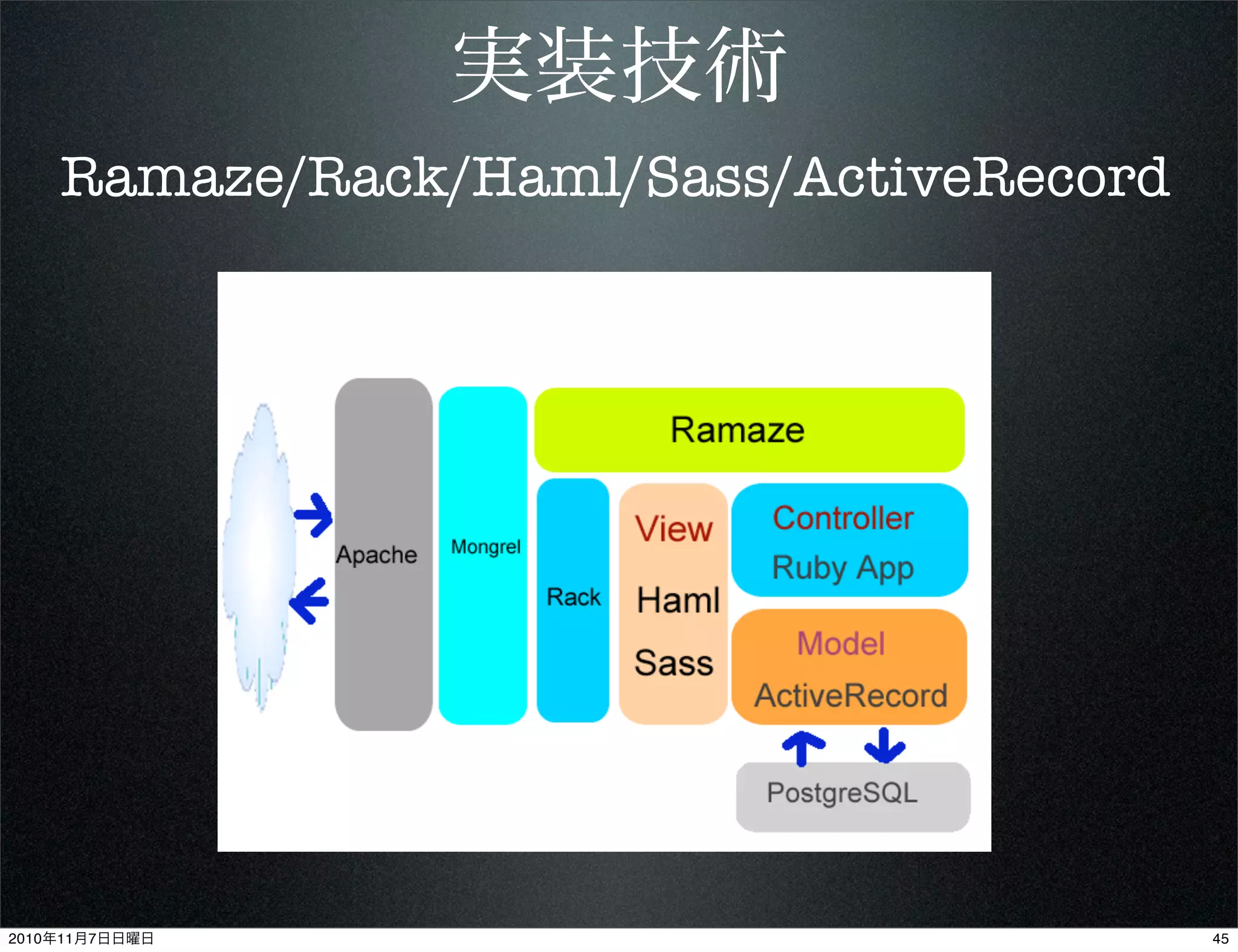 実装技術
Ramaze/Rack/Haml/Sass/ActiveRecord
452010年11月7日日曜日
 