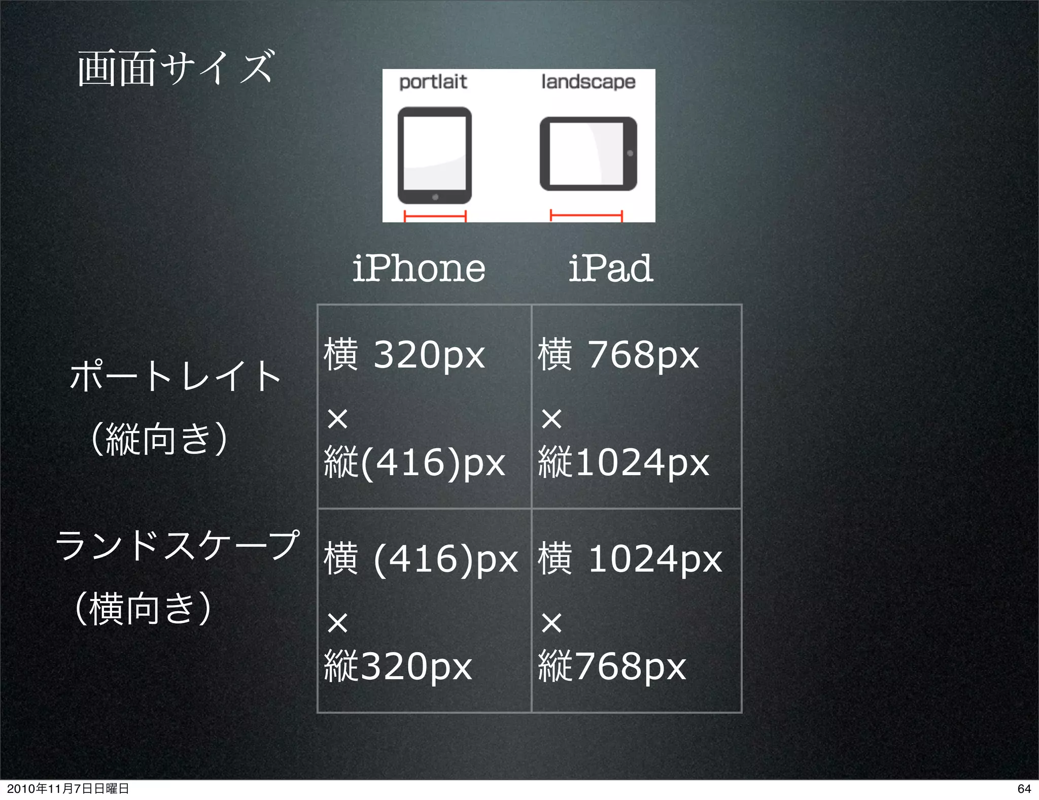 横 320px
×
縦(416)px
横 768px
×
縦1024px
横 (416)px
×
縦320px
横 1024px
×
縦768px
ポートレイト
（縦向き）
ランドスケープ
（横向き）
iPhone iPad
画面サイズ
642010年11月7日日曜日
 