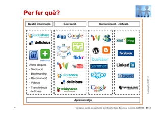 Per fer què?
      Gestió informació   Cocreació                              Comunicació - Difusió




      Altres tasques
      - Sindicació
      - Bookmarking




                                                                                                                                 © jordigraells. CC BY 3.0
      - Recomanació
      - Votació
      - Transferència
        de fitxers


                                 Aprenentatge

14                                ‘Les xarxes socials, una oportunitat’ Jordi Graells i Costa. Barcelona, novembre de 2010 CC – BY 3.0
 