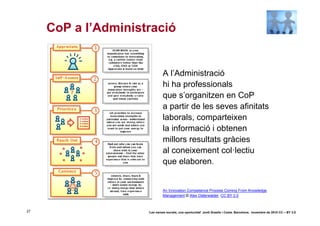 CoP a l’Administració


                              A l’Administració
                              hi ha professionals
                              que s’organitzen en CoP
                              a partir de les seves afinitats
                              laborals, comparteixen
                              la informació i obtenen
                              millors resultats gràcies
                              al coneixement col·lectiu
                              que elaboren.


                              An Innovation Competence Process Coming From Knowledge
                              Management © Alex Osterwalder. CC BY 2.0



27                   ‘Les xarxes socials, una oportunitat’ Jordi Graells i Costa. Barcelona, novembre de 2010 CC – BY 3.0
 