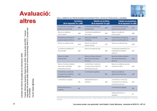 34
                                                                                                       Extraído del Informe Sociedad de la información 2009 .
                                                                                                       Fuente: Mckinsey Quarterly Global Survey 2009. Datos de julio de 2009. * Incluye
                                                                                                       respuestas de quienes están utilizando al menos una tecnologí Web 2.0, aunque sea
                                                                                                       en pruebas.
                                                                                                       Via MJ Salido @Odilas
                                                                                                                                                                                           altres
                                                                                                                                                                                           Avaluació:




‘Les xarxes socials, una oportunitat’ Jordi Graells i Costa. Barcelona, novembre de 2010 CC – BY 3.0
 