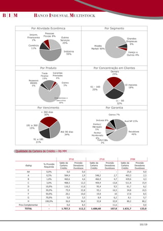 Por Atividade Econômica                                                      Por Segmento
                            Pessoas
           Interm.
                           Físicas 8%
         Financeiros                           Outros                                                              Grandes
             1%                               Serviços
                                                                                                                  Empresas
                                                25%
                                                                                                                     6%
          Comércio                                                          Middle
            11%                                                           Market 90%
                                                 Indústria                                                         Varejo e
                                                   55%                                                            Outros 4%




                       Por Produto                                          Por Concentração em Clientes
                                                                                                Demais
                        Trade        Garantias
                                                                                                 25%
                       Finance       Prestadas
                         19%            4%
          Repasses
           BNDES                               Outros
            5%                                  3%                                                               10 maiores
                                                                         61 - 160                                   18%
                                                                          25%


                                        Emprést imos e
                                         Descont os                                                    11 - 60
                                            69%
                                                                                                        32%
                    Por Vencimento                                                         Por Garantia
                       + 360 dias
                         30%                                                                  Outros 7%

                                                                               Imóveis 8%                        Aval NP 23%
                                                                            Penhor/
        181 a 360
                                                                           Alienação
          15%
                                                                               5%
                                              Até 90 dias                                                           Recebíveis
                                                                           Penhor
                                                 34%                                                                  46%
                                                                          Monitorado
                                                                             8%
                91 a 180                                                       TVM/CDBs
                  21%                                                             3%



Qualidade da Carteira de Crédito – R$ MM

                                                         3T10                       2T10                              3T09
                                             Saldo da        Provisão    Saldo da           Provisão       Saldo da        Provisão
                           % Provisão
       Rating                                Carteira       Devedores    Carteira          Devedores       Carteira       Devedores
                           Requerida
                                              Crédito       Duvidosos     Crédito          Duvidosos        Crédito       Duvidosos
         AA                  0,0%                    0,0           0,0              -                  -          25,0             0,0
         A                   0,5%                 584,9            2,9        548,2               2,7            463,3             2,3
         B                   1,0%                 460,6            4,6        466,9               4,7            429,6             4,3
         C                   3,0%                 408,5           12,3        459,4              13,8            511,9            15,4
         D                   10,0%                116,3           11,6         95,4               9,5             61,7             6,2
         E                   30,0%                 75,9           22,8         55,1              16,5             34,8            10,5
         F                   50,0%                 20,1           10,0         19,9                10             17,0             8,5
         G                   70,0%                   5,0           3,5          8,9               6,2              8,1             5,7
         H                  100,0%                 36,0           36,0         32,8              32,8             80,2            80,2
  Prov.Complementar              -                   0,0           8,5              -            11,6                 -            0,0
       TOTAL                     -             1.707,3          112,2     1.686,60              107,8        1.631,7             133,0




                                                                                                                                 10/19
 