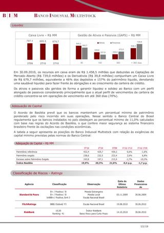 Liquidez


               Caixa Livre – R$ MM                            Gestão de Ativos e Passivos (GAPS) – R$ MM
             707,1         695,5        679,7                                                                                  729,9
                                                             645,3                    Ativos       Passivos
                                                                     552,7                                             536,3

                                                                                  339,6                     372,0
                                                                                          227,9     238,5




             3T09          2T10          3T10                    90                  180               360              > 360 dias



 Em 30.09.2010, os recursos em caixa eram de R$ 1.458,5 milhões que deduzidas as Captações de
 Mercado Aberto (R$ 739,0 milhões) e os Derivativos (R$ 39,8 milhões) compunham um Caixa Livre
 de R$ 679,7 milhões, equivalente a 46% dos depósitos e 157% do patrimônio líquido, denotando
 uma saudável liquidez para fazer frente às obrigações e ao crescimento da carteira de crédito.
 Os ativos e passivos são geridos de forma a garantir liquidez e solidez ao Banco com um perfil
 alongado de passivos considerando principalmente que o atual perfil de vencimentos da carteira de
 crédito concentra-se em operações de vencimento em até 360 dias (70%).


Adequação de Capital

 O Acordo de Basiléia prevê que os bancos mantenham um percentual mínimo de patrimônio
 ponderado pelo risco incorrido em suas operações. Nesse sentido o Banco Central do Brasil
 regulamenta que os bancos instalados no país obedeçam ao percentual mínimo de 11,0% calculados
 com base nas regras do Acordo de Basiléia, o que confere maior segurança ao sistema financeiro
 brasileiro frente às oscilações nas condições econômicas.
 A tabela a seguir apresenta as posições do Banco Indusval Multistock com relação às exigências de
 capital mínimo previstas pelas normas do Banco Central:

  Adequação de Capital – R$ MM
                                                                      3T10           2T10          3T09        3T10/ 2T10      3T10/ 3T09
   Patrimônio referência                                              432,4          429,7         439,3            0,6%           -1,6%
   Patrimônio exigido                                                 238,6          232,5         223,4            2,6%               6,8%
   Excesso sobre Patrimônio Exigido                                   193,8          197,1         215,9            -1,7%         -10,3%
   Índice Basiléia                                                   19,9%         20,3%          21,6%         -0,4 p.p.      -1,7 p.p.



Classificação de Riscos - Ratings

                                                                                                           Data do             Dados
           Agência                      Classificação                        Observação                     Último          Financeiros
                                                                                                           Relatório            de

                                      B+ / Positiva / B                Moeda Estrangeira
      Standard & Poors                B+ / Positiva / B                   Moeda Local                   03.11.2009          30.06.2009
                                   brBBB+/ Positiva /brA-3            Escala Nacional Brasil

        FitchRatings                  BBB/ Estável/ F3                Escala Nacional Brasil            19.08.2010          30.06.2010

                                          10,50                       Índice RiskBank
           RiskBank                                                                                     14.10.2010          30.06.2010
                                        Ranking: 41             Baixo Risco para Curto Prazo




                                                                                                                                  13/19
 