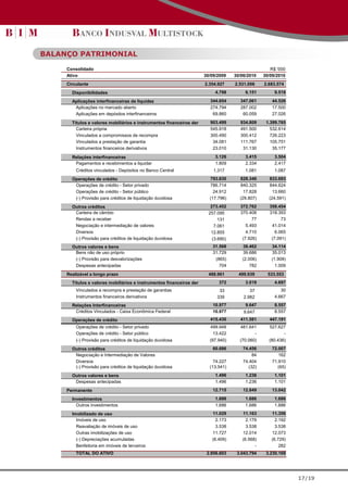 BALANÇO PATRIMONIAL

     Consolidado                                                                                    R$ '000
     Ativo                                                           30/09/2009    30/06/2010    30/09/2010
     Circulante                                                      2.354.927     2.531.006     2.683.574
       Disponibilidades                                                   4.798         6.151         9.518

       Aplicações interfinanceiras de liquidez                          344.654      347.061         44.526
        Aplicações no mercado aberto                                    274.794      287.002         17.500
        Aplicações em depósitos interfinanceiros                         69.860       60.059         27.026
                                                                         903.499
       Títulos e valores mobiliários e instrumentos financeiros derivativos          934.809      1.399.765
         Carteira própria                                                545.918     491.500        532.614
         Vinculados a compromissos de recompra                           300.490     300.412        726.223
         Vinculados a prestação de garantia                               34.081     111.767        105.751
         Instrumentos financeiros derivativos                             23.010      31.130         35.177

       Relações interfinanceiras                                          3.126         3.415         3.504
        Pagamentos e recebimentos a liquidar                              1.809         2.334         2.417
         Créditos vinculados - Depósitos no Banco Central                1.317          1.081         1.087
       Operações de crédito                                             793.830      828.346       833.693
        Operações de crédito - Setor privado                            786.714      840.325       844.624
        Operações de crédito - Setor público                              24.912       17.828        13.660
        (-) Provisão para créditos de liquidação duvidosa               (17.796)     (29.807)      (24.591)
       Outros créditos                                                  273.452      372.762       358.454
        Carteira de câmbio                                             257.095       370.408       318.393
        Rendas a receber                                                    131            77            73
        Negociação e intermediação de valores                             7.061         5.493       41.014
        Diversos                                                        12.855          4.710         6.065
        (-) Provisão para créditos de liquidação duvidosa                (3.690)      (7.926)       (7.091)
       Outros valores e bens                                             31.568       38.462        34.114
        Bens não de uso próprio                                          31.729       39.686        35.013
        (-) Provisão para desvalorizações                                 (865)       (2.006)       (1.908)
        Despesas antecipadas                                                704           782         1.009
     Realizável a longo prazo                                          488.961       499.939       533.553
       Títulos e valores mobiliários e instrumentos financeiros derivativos 372         3.019         4.697
         Vinculados a recompra e prestação de garantias                     33            37             30
         Instrumentos financeiros derivativos                              339         2.982          4.667
       Relações Interfinanceiras                                         10.977         9.647         8.557
        Créditos Vinculados - Caixa Econômica Federal                    10.977        9.647          8.557
       Operações de crédito                                             415.430      411.581       447.191
         Operações de crédito - Setor privado                           499.948      481.641       527.627
         Operações de crédito - Setor público                            13.422            -             -
         (-) Provisão para créditos de liquidação duvidosa              (97.940)     (70.060)      (80.436)
       Outros créditos                                                   60.686        74.456        72.007
        Negociação e Intermediação de Valores                                               84          162
        Diversos                                                          74.227       74.404        71.910
        (-) Provisão para créditos de liquidação duvidosa               (13.541)          (32)          (65)
       Outros valores e bens                                              1.496         1.236         1.101
        Despesas antecipadas                                              1.496         1.236         1.101
     Permanente                                                          12.715        12.849        13.042

       Investimentos                                                      1.686         1.686         1.686
         Outros investimentos                                             1.686         1.686         1.686
       Imobilizado de uso                                                11.029       11.163        11.356
         Imóveis de uso                                                    2.173        2.179         2.192
         Reavaliação de imóveis de uso                                     3.538        3.538         3.538
         Outras imobilizações de uso                                     11.727       12.014        12.073
         (-) Depreciações acumuladas                                     (6.409)      (6.568)       (6.729)
         Benfeitoria em imóveis de terceiros                                                -           282
         TOTAL DO ATIVO                                               2.856.603     3.043.794     3.230.169




                                                                                                               17/19
 