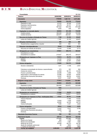 Consolidado                                                                              R$ '000
Passivo                                                   30/09/2009    30/06/2010      30/09/2010
Circulante                                                  1700408     1.897.737       2.073.562
  Depósitos                                                   702026      723.279         775.912
   Depósitos à vista                                          43.233       36.248          37.045
   Depósitos interfinanceiros                                 65.278       45.737          67.722
   Depósitos a prazo                                         587.922      640.755         670.508
   Outros depósitos                                            5.593          539             637
  Captações no mercado aberto                                522826       561.458         738.999
    Carteira própria                                         300.255      299.456         722.696
    Carteira terceiros                                       222.571      262.002          16.303
  Recursos de Aceites e Emissão de Títulos                      7188        16.193          69.627
    Letras de Crédito Agrícola                                 7.188        16.193          69.627
  Relações interfinanceiras                                      485           683            661
    Recebimentos e pagamentos a liquidar                         485          683             661
  Relações interdependências                                   16448        12.066           9.715
    Recursos em trânsito de terceiros                         16.448        12.066           9.715
  Obrigações por empréstimos                                 219621       395.215         305.021
    Empréstimos no país                                            -            -               -
    Empréstimos no exterior                                  219.621      395.215         305.021
  Obrigações por repasses no País                            115414         36.270          34.599
    BNDES                                                     72.254        13.973          10.737
    FINAME                                                    21.646        22.297          23.862
  Outras obrigações                                          116400       152.573         139.028
    Sociais e estatutárias                                     1.241         4.199           2.501

    Cobrança e arrecadação de tributos e assemelhados            573           357             902
    Carteira de câmbio                                        30.938        56.141          35.255
    Fiscais e previdenciárias                                 23.258         3.489           3.226
    Negociação e intermediação de valores                     32.586        32.644          56.587
    Instrumentos financeiros derivativos                      19.357        48.876          32.667
    Diversas                                                   8.447         6.867           7.890
Exigível a longo prazo                                       717812       715.878         723.485
  Depósitos                                                  504805       633.872         625.666
                                                                                                -
    Depósitos a prazo                                        504.805      633.872         625.666
  Recursos de Aceite e Emissão de Títulos                       1850                -               -
    Letras de Crédito Agrícola                                 1.850            -             -
  Obrigações por empréstimos                                 113598         18.972          18.474
   Empréstimos no exterior                                   113.598       18.972           18.474
  Obrigações por repasses no País - Instituições Oficiais      67527        56.791          73.369
    Tesouro Nacional                                                        17.485          15.032
    BNDES                                                     10.900         1.639          18.800
    FINAME                                                    49.262        34.316          36.712
    Outras Instituições                                        7.365         3.351           2.825
  Outras obrigações                                            30032         6.243           5.976
    Fiscais e previdenciárias                                 13.422         5.917           5.794
    Instrumentos financeiros derivativos                      16.605           144               -
    Diversas                                                       5           182             182
Resultado Exercícios Futuros                                     260           501            719

Patrimônio líquido                                            438123       429.678         432.403
  Capital                                                    370.983       370.983         370.983
    Reserva de Capital                                            620         1.375          1.893
    Reserva de reavaliação                                      2.012         1.961          1.945
    Reservas de lucros                                         64.448       65.313          56.150
    Ajuste de avaliação patrimonial                                60         (944)          2.321
    (-) Ações em tesouraria                                         -       (9.010)          (889)
    TOTAL DO PASSIVO                                    2.856.603        3.043.794       3.230.169


                                                                                                        18/19
 
