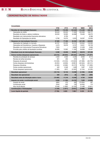 DEMONSTRAÇÃO DE RESULTADOS




 Consolidado                                                                                          R$ '000
                                                          3T09       2T10       3T10       9M09         9M10
 Receitas da intermediação financeira                    94.267    110.359    123.445    314.269      348.190
   Operações de crédito                                  58.444     65.630     71.994    203.689      198.777
   Resultado de títulos e valores mobiliários            29.055     18.905     44.898     76.483       88.075
   Resultado com instrumentos financeiros derivativos      -         6.750          -          -        8.388
   Resultado de Operações de câmbio                       6.768     19.074      6.553     34.097       52.950-
 Despesas da intermediação financeira                    87.869     77.300     84.364    247.350      240.831
   Operações de Captação no mercado                      40.767     45.959     55.214    104.822      139.965
   Operações de Empréstimos, Cessões e Repasses           4.474     18.679      8.107     16.631       55.709
   Resultado com Instrumentos Financeiros Derivativos     7.633          -      9.660     31.029        9.660
   Provisão para créditos de liquidação duvidosa         34.995     12.662     11.383     94.868       35.497
 Resultado bruto da intermediação financeira              6.398     33.059     39.081     66.919     107.359-
 Outras receitas (despesas) operacionais                (22.512)   (20.925)   (26.523)   (70.019)    (71.877)
   Receitas de prestação de serviços                       2.583      2.646      3.236      8.692       8.713
   Rendas de tarifas bancárias                               201        250        272        521         717
   Despesas de pessoal                                  (12.530)   (14.333)   (14.023)   (37.489)    (40.778)
   Outras despesas administrativas                       (9.453)    (8.949)    (9.861)   (32.544)    (28.141)
   Despesas tributárias                                  (2.340)    (2.580)    (5.317)    (8.762)    (11.085)
   Outras receitas operacionais                              420      2.548      1.495      1.687       5.033
   Outras despesas operacionais                          (1.393)      (507)    (2.325)    (2.124)     (6.336)
                                                                                                            -
 Resultado operacional                                  (16.114)    12.134     12.558     (3.100)      35.482
                                                                                                            -
 Resultado não operacional                                  629      (815)         (9)     7.864        (840)
 Resultado antes da tributação sobre o lucro            (15.485)    11.319     12.549      4.764       34.642
 Imposto de renda e contribuição social                    9.028    (1.185)    (2.410)      7.405     (4.542)
   Imposto de renda                                        (884)       (75)        200   (15.054)         287
   Contribuição social                                     (534)       (45)        120    (9.030)         172
   Ativo fiscal diferido                                 10.446     (1.065)    (2.730)     31.489     (5.001)
 Contribuições e Participações                           (1.335)    (1.871)    (2.631)    (3.836)     (6.984)
 Lucro líquido do período                                (7.792)    8.263      7.508      8.333       23.116




                                                                                                    19/19
 