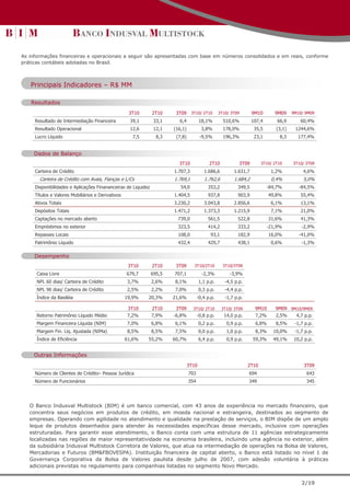 As informações financeiras e operacionais a seguir são apresentadas com base em números consolidados e em reais, conforme
práticas contábeis adotadas no Brasil.



   Principais Indicadores – R$ MM

   Resultados
                                                    3T10       2T10     3T09     3T10/ 2T10       3T10/ 3T09       9M10       9M09     9M10/ 9M09
     Resultado de Intermediação Financeira          39,1        33,1     6,4           18,1%        510,6%         107,4       66,9       60,4%
     Resultado Operacional                          12,6        12,1   (16,1)           3,8%        178,0%          35,5       (3,1)    1244,6%
     Lucro Líquido                                   7,5         8,3    (7,8)          -9,5%        196,3%          23,1        8,3      177,4%


     Dados de Balanço
     Resultados Trimestrais
                                                                         3T10               2T10            3T09        3T10/ 2T10     3T10/ 3T09
     Carteira de Crédito                                               1.707,3           1.686,6         1.631,7            1,2%            4,6%
       Carteira de Crédito com Avais, Fianças e L/Cs                   1.769,1           1.762,6         1.684,2            0,4%            5,0%
     Disponibilidades e Aplicações Finananceiras de Liquidez              54,0             353,2           349,5           -84,7%         -84,5%
     Títulos e Valores Mobiliários e Derivativos                       1.404,5             937,8           903,9           49,8%           55,4%
     Ativos Totais                                                     3.230,2           3.043,8         2.856,6            6,1%           13,1%
     Depósitos Totais                                                  1.471,2           1.373,3         1.215,9            7,1%           21,0%
     Captações no mercado aberto                                         739,0             561,5           522,8           31,6%           41,3%
     Empréstimos no exterior                                             323,5             414,2           333,2           -21,9%          -2,9%
     Repasses Locais                                                     108,0               93,1          182,9           16,0%          -41,0%
     Patrimônio Líquido                                                  432,4             429,7           438,1            0,6%           -1,3%

     Desempenho
                                                    3T10       2T10     3T09      3T10/2T10         3T10/3T09
      Caixa Livre                                  679,7       695,5   707,1            -2,3%          -3,9%
      NPL 60 dias/ Carteira de Crédito             3,7%        2,6%    8,1%            1,1 p.p.      -4,5 p.p.
      NPL 90 dias/ Carteira de Crédito             2,5%        2,2%    7,0%            0,3 p.p.      -4,4 p.p.
      Índice da Basiléia                           19,9%   20,3%       21,6%          -0,4 p.p.      -1,7 p.p.

                                                   3T10        2T10     3T09      3T10/ 2T10        3T10/ 3T09      9M10      9M09 9M10/9M09
      Retorno Patrimônio Líquido Médio             7,2%        7,9%    -6,8%          -0,8 p.p.      14,0 p.p.      7,2%      2,5%   4,7 p.p.
      Margem Financeira Líquida (NIM)              7,0%        6,8%    6,1%            0,2 p.p.       0,9 p.p.      6,8%       8,5%     -1,7 p.p.
      Margem Fin. Líq. Ajustada (NIMa)             8,5%        8,5%    7,5%            0,0 p.p.       1,0 p.p.      8,3%     10,0%      -1,7 p.p.
      Índice de Eficiência                         61,6%   55,2%       60,7%           6,4 p.p.       0,9 p.p.     59,3%     49,1%     10,2 p.p.


     Outras Informações
                                                                                3T10                             2T10                       3T09
     Número de Clientes de Crédito– Pessoa Jurídica                             703                              694                          643
     Número de Funcionários                                                     354                              349                          345




   O Banco Indusval Multistock (BIM) é um banco comercial, com 43 anos de experiência no mercado financeiro, que
   concentra seus negócios em produtos de crédito, em moeda nacional e estrangeira, destinados ao segmento de
   empresas. Operando com agilidade no atendimento e qualidade na prestação de serviços, o BIM dispõe de um amplo
   leque de produtos desenhados para atender às necessidades específicas desse mercado, inclusive com operações
   estruturadas. Para garantir esse atendimento, o Banco conta com uma estrutura de 11 agências estrategicamente
   localizadas nas regiões de maior representatividade na economia brasileira, incluindo uma agência no exterior, além
   da subsidiária Indusval Multistock Corretora de Valores, que atua na intermediação de operações na Bolsa de Valores,
   Mercadorias e Futuros (BM&FBOVESPA). Instituição financeira de capital aberto, o Banco está listado no nível 1 de
   Governança Corporativa da Bolsa de Valores paulista desde julho de 2007, com adesão voluntária à práticas
   adicionais previstas no regulamento para companhias listadas no segmento Novo Mercado.


                                                                                                                                           2/19
 