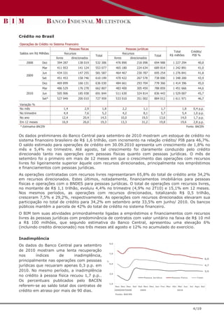 Crédito no Brasil

Operações de Crédito no Sistema Financeiro
                                    Pessoas físicas                                Pessoas jurídicas
                                                                                                                     Total          Crédito/
Saldos em R$ Milhões             Recursos                                        Recursos
                                                      Total                                             Total      R$ milhões        PIB %
                          livres      direcionados                        livres      direcionados
    2008        Dez       394 287         138 019     532 306              476 890         218 098      694 988      1 227 294              40,8
                Mar       411 953         141 124     553 077              465 180         224 634      689 814      1 242 891              41,0
                Jun       434 331         147 255     581 587              464 467         230 787      695 254      1 276 841              41,8
    2009
                Set       451 453         158 746     610 199              470 422         267 578      738 000      1 348 200              43,9
                Dez       469 899         166 131     636 030              484 661         293 704      778 366      1 414 396              45,0
                Mar       486 529         176 278     662 807              483 400         305 459      788 859      1 451 666              44,6
    2010        Jun       505 906         185 938     691 844              511 630         324 814      836 443      1 529 007              45,7
                Set*      527 949         200 010     727 959              533 010         351 002      884 012      1 611 971              46,7

Variação %
No mês                         1,4             2,9        1,8                  2,2              1,1          1,7            1,8       0,4   p.p.
No trimestre                   4,4             7,6        5,2                  4,2              8,1          5,7            5,4       1,0   p.p.
No ano                        12,4            20,4       14,5                 10,0             19,5         13,6           14,0       1,7   p.p.
Em 12 meses                   16,9            26,0       19,3                 13,3             31,2         19,8           19,6       2,8   p.p.
* Estimativa BACEN                                                                                                              Fonte: BACEN


Os dados preliminares do Banco Central para setembro de 2010 mostram um estoque de crédito no
sistema financeiro brasileiro de R$ 1,6 trilhão, com incremento na relação crédito/ PIB para 46,7%.
O saldo estimado para operações de crédito em 30.09.2010 apresenta um crescimento de 1,8% no
mês e 5,4% no trimestre. Até agosto, tal crescimento foi claramente conduzido pelo crédito
direcionado tanto nas operações com pessoas físicas quanto com pessoas jurídicas. O mês de
setembro foi o primeiro em mais de 12 meses em que o crescimento das operações com recursos
livres foi ligeiramente superior àquele com recursos direcionados, principalmente nos empréstimos
e financiamentos com pessoas jurídicas.
As operações contratadas com recursos livres representaram 65,8% do total de crédito ante 34,2%
em recursos direcionados. Estes últimos, notadamente, financiamentos imobiliários para pessoas
físicas e operações com o BNDES para pessoas jurídicas. O total de operações com recursos livres,
no montante de R$ 1,1 trilhão, evoluiu 4,4% no trimestre (4,9% no 2T10) e 15,1% em 12 meses.
Nos mesmos períodos, as operações com recursos direcionados, totalizando R$ 0,5 trilhão,
cresceram 7,5% e 29,2%, respectivamente. As operações com recursos direcionados elevaram sua
participação no total de crédito para 34,2% em setembro ante 33,5% em junho/ 2010. Os bancos
públicos mantêm a parcela de 42% do total de crédito no sistema financeiro.
O BIM tem suas atividades primordialmente ligadas a empréstimos e financiamentos com recursos
livres às pessoas jurídicas com predominância de contratos com valor unitário na faixa de R$ 10 mil
a R$ 100 milhões, que segundo estimativa do Banco Central, apresentou uma elevação 6%
(incluindo credito direcionado) nos três meses até agosto e 12% no acumulado do exercício.


Inadimplência
                                                                    9,0
Os dados do Banco Central para setembro
de 2010 mostram uma lenta recuperação
                                                                    7,0
nos       índices    de      inadimplência,
                                                                                                                                                   6,0
principalmente nas operações com pessoas                        %
                                                                    5,0
jurídicas que recuaram apenas 0,3 p.p. em                                                                                                          4,7

2010. No mesmo período, a inadimplência                                                                                                            3,5
                                                                    3,0
no crédito à pessoa física recuou 1,7 p.p..                                                     Pessoa Jurídica     Pessoa Física        Total
Os percentuais publicados pelo BACEN
                                                                    1,0
referem-se ao saldo total dos contratos de                                Dez Dez Dez Set Out Nov Dez Jan Fev Mar Abr Mai Jun       Jul Ago Set

crédito em atraso por mais de 90 dias.                                    200620072008       2009                       2010

                                                                          Fonte: BACEN




                                                                                                                                      4/19
 