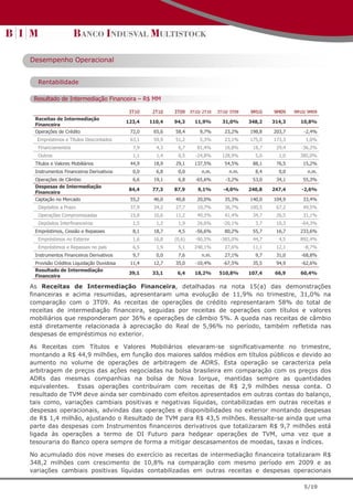 Desempenho Operacional


  Rentabilidade

 Resultado de Intermediação Financeira – R$ MM

                                          3T10    2T10   3T09    3T10/ 2T10   3T10/ 3T09   9M10    9M09    9M10/ 9M09
 Receitas de Intermediação
                                         123,4   110,4   94,3      11,9%        31,0%      348,2   314,3     10,8%
 Financeira
 Operações de Crédito                     72,0    65,6   58,4        9,7%        23,2%     198,8   203,7       -2,4%
  Empréstimos e Títulos Descontados       63,1    59,9   51,2        5,3%        23,1%     175,0   173,3        1,0%
  Financiamentos                           7,9     4,3    6,7       81,4%        16,8%      18,7    29,4      -36,2%
  Outros                                   1,1     1,4    0,5      -24,8%       128,9%       5,0     1,0     385,0%
 Títulos e Valores Mobiliários            44,9    18,9   29,1      137,5%        54,5%      88,1    76,5      15,2%
 Instrumentos Financeiros Derivativos      0,0     6,8    0,0         n.m.         n.m.      8,4     0,0        n.m.
 Operações de Câmbio                       6,6    19,1    6,8      -65,6%        -3,2%      53,0    34,1      55,3%
 Despesas de Intermediação
                                          84,4    77,3   87,9       9,1%        -4,0%      240,8   247,4      -2,6%
 Financeira
 Captação no Mercado                      55,2    46,0   40,8       20,0%        35,3%     140,0   104,9      33,4%
  Depósitos a Prazo                       37,9    34,2   27,7       10,7%        36,7%     100,5    67,2      49,5%
  Operações Compromissadas                15,8    10,6   11,2       49,5%        41,4%      34,7    26,5      31,1%
  Depósitos Interfinanceiros               1,5     1,2    1,9       26,6%       -20,1%       3,7    10,3      -64,3%
 Empréstimos, Cessão e Repasses            8,1    18,7    4,5      -56,6%        80,2%      55,7    16,7     233,6%
  Empréstimos no Exterior                  1,6    16,8   (0,6)     -90,5%      -365,0%      44,7     4,5     892,4%
  Empréstimos e Repasses no país           6,5     1,9    5,1      248,1%        27,6%      11,1    12,1       -8,7%
 Instrumentos Financeiros Derivativos      9,7     0,0    7,6         n.m.       27,1%       9,7    31,0      -68,8%
 Provisão Créditos Liquidação Duvidosa    11,4    12,7   35,0      -10,4%       -67,5%      35,5    94,9      -62,6%
 Resultado de Intermediação
                                          39,1    33,1    6,4      18,2%      510,8%       107,4    66,9     60,4%
 Financeira

As Receitas de Intermediação Financeira, detalhadas na nota 15(a) das demonstrações
financeiras e acima resumidas, apresentaram uma evolução de 11,9% no trimestre, 31,0% na
comparação com o 3T09. As receitas de operações de crédito representaram 58% do total de
receitas de intermediação financeira, seguidas por receitas de operações com títulos e valores
mobiliários que responderam por 36% e operações de câmbio 5%. A queda nas receitas de câmbio
está diretamente relacionada à apreciação do Real de 5,96% no período, também refletida nas
despesas de empréstimos no exterior.

As Receitas com Títulos e Valores Mobiliários elevaram-se significativamente no trimestre,
montando a R$ 44,9 milhões, em função dos maiores saldos médios em títulos públicos e devido ao
aumento no volume de operações de arbitragem de ADRS. Esta operação se caracteriza pela
arbitragem de preços das ações negociadas na bolsa brasileira em comparação com os preços dos
ADRs das mesmas companhias na bolsa de Nova Iorque, mantidas sempre as quantidades
equivalentes. Essas operações contribuíram com receitas de R$ 2,9 milhões nessa conta. O
resultado de TVM deve ainda ser combinado com efeitos apresentados em outras contas do balanço,
tais como, variações cambiais positivas e negativas líquidas, contabilizadas em outras receitas e
despesas operacionais, advindas das operações e disponibilidades no exterior montando despesas
de R$ 1,4 milhão, ajustando o Resultado de TVM para R$ 43,5 milhões. Ressalte-se ainda que uma
parte das despesas com Instrumentos financeiros derivativos que totalizaram R$ 9,7 milhões está
ligada às operações a termo de DI Futuro para hedgear operações de TVM, uma vez que a
tesouraria do Banco opera sempre de forma a mitigar descasamentos de moedas, taxas e índices.

No acumulado dos nove meses do exercício as receitas de intermediação financeira totalizaram R$
348,2 milhões com crescimento de 10,8% na comparação com mesmo período em 2009 e as
variações cambiais positivas líquidas contabilizadas em outras receitas e despesas operacionais

                                                                                                               5/19
 