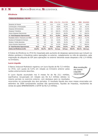 Eficiência

 Índice de Eficiência – R$ MM

                                         3T10     2T10     3T09    3T10/ 2T10   3T10/ 3T09    9M10     9M09    9M10/9M09
Despesas de Pessoal                       14,0     14,3     12,5      -2,2%        11,9%       40,8     37,5       8,8%
Contribuições e Participações              2,6      1,9      1,3      40,6%        97,1%        7,0      3,8      82,1%
Despesas Administrativas                   9,9      8,9      9,5      10,2%         4,3%       28,1     32,5     -13,5%
Despesas Tributárias                       5,3      2,6      2,3     106,1%       127,2%       11,1      8,8      26,5%
Outras Despesas Operacionais               2,3      0,5      1,4     358,6%        66,9%        6,3      2,1     198,3%
A- Total Despesas Operacionais           34,2     28,2     27,1      21,0%        26,3%       93,3     84,8      10,1%
Resultado Interm. Financeira (ex PDD)     50,5     45,7     41,4      10,4%        21,9%      142,9    161,8     -11,7%
Receita de Prestação de Serviços           3,2      2,6      2,6      22,3%        25,3%        8,7      8,7       0,2%
Rendas e Tarifas Bancárias                 0,3      0,3      0,2       8,8%        35,3%        0,7      0,5      37,6%
Outras Receitas Operacionais               1,5      2,5      0,4     -41,3%       256,0%        5,0      1,7     198,3%
B- Total Receitas Operacionais           55,5     51,2     44,6       8,4%        24,4%      157,3    172,7      -8,9%
Índice de Eficiência (A/B)              61,6%    55,2%    60,7%     6,4 p.p.     0,9 p.p.    59,3%    49,1%    10,2 p.p.


O Índice de Eficiência no 3T10 foi impactado pelo aumento de despesas operacionais que incluem os
efeitos cambiais e tributários sobre operações no exterior, notadamente no mês de setembro, pela
majoração de alíquota de IOF para operações no exterior elevando essas despesas a R$ 1,9 milhão
no trimestre.

Lucro Líquido

O Banco Indusval Multistock registrou um lucro líquido de R$ 7,5 milhões                         Boa evolução
no 3T10, com queda de 9,5% em relação ao trimestre anterior pelas                                no Lucro
razões anteriormente descritas.                                                                  Líquido
O Lucro líquido acumulado nos 9 meses foi de R$ 23,1 milhões,                                    recorrente
significativa recuperação em relação aos R$ 8,3 milhões obtidos no
mesmo período no exercício anterior, com destaque para os resultados
recorrentes na comparação dos dois períodos. O resultado líquido dos nove meses encerrados em
setembro de 2009 compreendia receitas não operacionais, líquidas de impostos, resultantes da
venda de ações BM&FBOVESPA e CETIP de R$ 4,5 milhões.




                                                                                                                 7/19
 