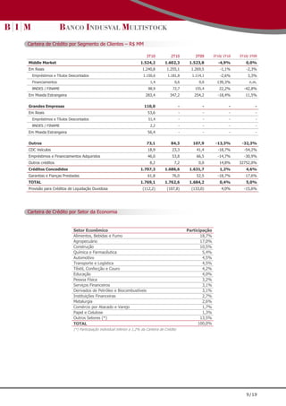 Carteira de Crédito por Segmento de Clientes – R$ MM

                                                                         3T10           2T10           3T09       3T10/ 2T10   3T10/ 3T09
Middle Market                                                        1.524,2        1.602,3         1.523,8         -4,9%         0,0%
Em Reais                                                              1.240,8         1.255,1        1.269,5         -1,1%        -2,3%
  Empréstimos e Títulos Descontados                                   1.150,6         1.181,8        1.114,1         -2,6%         3,3%
  Financiamentos                                                           1,4             0,6           0,0        139,3%          n.m.
  BNDES / FINAME                                                          88,9           72,7          155,4         22,2%       -42,8%
Em Moeda Estrangeira                                                    283,4           347,2         254,2         -18,4%        11,5%

Grandes Empresas                                                       110,0                   -           -               -            -
Em Reais                                                                 53,6                  -           -               -            -
  Empréstimos e Títulos Descontados                                       51,4                 -           -               -            -
  BNDES / FINAME                                                           2,2                 -           -               -            -
Em Moeda Estrangeira                                                     56,4                  -           -               -            -

Outros                                                                   73,1           84,3          107,9        -13,3%       -32,3%
CDC Veículos                                                             18,9            23,3          41,4         -18,7%       -54,2%
Empréstimos e Financiamentos Adquiridos                                  46,0            53,8          66,5         -14,7%       -30,9%
Outros créditos                                                            8,2            7,2            0,0         14,8%     32752,0%
Créditos Concedidos                                                  1.707,3        1.686,6         1.631,7          1,2%         4,6%
Garantias e Fianças Prestadas                                            61,8            76,0          52,5         -18,7%        17,6%
TOTAL                                                                1.769,1        1.762,6         1.684,2          0,4%         5,0%
Provisão para Créditos de Liquidação Duvidosa                         (112,2)         (107,8)        (133,0)          4,0%       -15,6%




Carteira de Crédito por Setor da Economia


                          Setor Econômico                                                          Participação
                          Alimentos, Bebidas e Fumo                                                       18,7%
                          Agropecuário                                                                    17,0%
                          Construção                                                                      10,5%
                          Química e Farmacêutica                                                           5,4%
                          Automotivo                                                                       4,5%
                          Transporte e Logística                                                           4,5%
                          Têxtil, Confecção e Couro                                                        4,2%
                          Educação                                                                         4,0%
                          Pessoa Física                                                                    3,2%
                          Serviços Financeiros                                                             3,1%
                          Derivados de Petróleo e Biocombustíveis                                          3,1%
                          Instituições Financeiras                                                         2,7%
                          Metalurgia                                                                       2,6%
                          Comércio por Atacado e Varejo                                                    1,7%
                          Papel e Celulose                                                                 1,3%
                          Outros Setores (*)                                                              13,5%
                          TOTAL                                                                          100,0%
                          (*) Participação individual inferior a 1,2% da Carteira de Crédito




                                                                                                                                  9/19
 