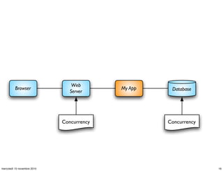 Browser
Web
Server
My App Database
ConcurrencyConcurrency
16mercoledì 10 novembre 2010
 