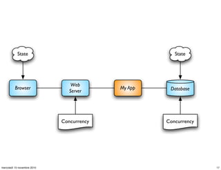 Browser
Web
Server
My App Database
State State
ConcurrencyConcurrency
17mercoledì 10 novembre 2010
 