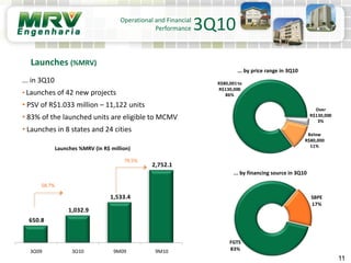 ... by price range in 3Q10
Operational and Financial
Performance
11
3Q10
... by financing source in 3Q10
... in 3Q10
• Launches of 42 new projects
• PSV of R$1.033 million – 11,122 units
• 83% of the launched units are eligible to MCMV
• Launches in 8 states and 24 cities
Launches (%MRV)
Launches %MRV (in R$ million)
650.8
1,032.9
1,533.4
2,752.1
3Q09 3Q10 9M09 9M10
58.7%
79.5%
Below
R$80,000
11%
R$80,001to
R$130,000
86%
Over
R$130,000
3%
FGTS
83%
SBPE
17%
 