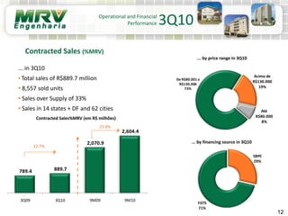 12
Operational and Financial
Performance 3Q10
Contracted Sales (%MRV)
... in 3Q10
• Total sales of R$889.7 million
• 8,557 sold units
• Sales over Supply of 33%
• Sales in 14 states + DF and 62 cities
Contracted Sales%MRV (em R$ milhões)
... by price range in 3Q10
... by financing source in 3Q10
789.4 889.7
2,070.9
2,604.4
3Q09 3Q10 9M09 9M10
12.7%
25.8%
FGTS
71%
SBPE
29%
Até
R$80.000
8%
De R$80.001 a
R$130.000
73%
Acima de
R$130.000
19%
 