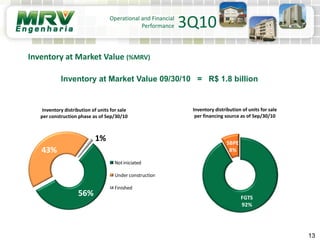 13
Inventory distribution of units for sale
per construction phase as of Sep/30/10
Inventory at Market Value 09/30/10 = R$ 1.8 billion
Inventory distribution of units for sale
per financing source as of Sep/30/10
Operational and Financial
Performance 3Q10
Inventory at Market Value (%MRV)
56%
43%
1%
Notiniciated
Under construction
Finished
FGTS
92%
SBPE
8%
 