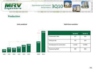 14
Units produced
Operational and Financial
Performance 3Q10
Production
2,800
4,300 4,000
5,000
6,500
7,400
9,600
18,800
-
0
0
0
0
0
0
0
0
0
0
2Q09 3Q09 4Q09 1Q10 2Q10 3Q10 9M09 9M10
72.1%
95.8%
Work force evolution
09/30/09 09/30/10
Construction sites 201 255
Units per site 181 224
# employees for construction 12,422 23,882
Engineering Staff 480 680
 