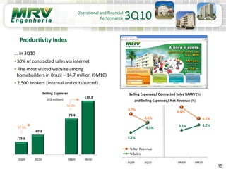 Selling Expenses
(R$ million)
Selling Expenses / Contracted Sales %MRV (%)
and Selling Expenses / Net Revenue (%)
15
Operational and Financial
Performance 3Q10
Productivity Index
... in 3Q10
• 30% of contracted sales via internet
• The most visited website among
homebuilders in Brazil – 14.7 million (9M10)
• 2,500 brokers (internal and outsourced)
25.6
40.3
73.4
110.3
3Q09 3Q10 9M09 9M10
57.5%
50.2%
5.7%
4.6%
6.6%
5.1%
3.2%
4.5%
3.5% 4.2%
3Q09 3Q10 9M09 9M10
%NetRevenue
% Sales
 