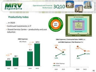 G&A Expenses
(R$ million)
G&A Expenses / Contracted Sales %MRV (%)
and G&A Expenses / Net Revenue (%)
16
Operational and Financial
Performance 3Q10
Productivity Index
... in 3Q10
• Continued investments in IT
• Shared Service Centre – productivity and cost
reduction
BPM ECM GED
Cognos (Planning) SAP - BO (Cube) Microsoft (Report)
BI - Business Inteligence
RM - HR Management
Microsoft Dynamics
Microsoft Sharepoint
ECM - Content Management
ERP
Portal Colaboration
SAP ECC 6.0
MRV Obras
CRM
Client Relationship Management
27.2
40.7
70.3
107.3
3Q09 3Q10 9M09 9M10
49.8%
52.5%
6.0%
4.6%
6.3%
5.0%
3.4%
4.6%
3.4%
4.1%
3Q09 3Q10 9M09 9M10
%Net Revenue
%Sales
 