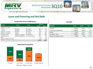 17
Debt Maturity Schedule
Loans and Financing and Net Debt
Operational and Financial
Performance 3Q10
Composition of the Indebtedness Net Debt
180.1
99.5
357.9
257.8
310.1
268.2
113.4
4.7
12 meses 13 a 24 meses 25 a 36 meses 37 meses em diante
Debenture Loans - Financing
(R$ million) set/10 jun/10 Var. %
Total debt 1,591.8 1,432.3 11.1% ↑
(-) Cash and cash equivalents (1,013.7) (982.2) 3.2% ↑
Net Debt 578.2 450.1 28.4% ↑
Shareholder's Equity 2,880.4 2,663.3 8.2% ↑
Net Debt / Shareholder's Equity 20.1% 16.9% 3.2 p.p. ↑
sep/10 jun/10
Debentures - 1st Issuance
1st series 06/15/2013 CDI + 1.5% p.a. 280.9 272.7
2nd series 06/15/2013 IPCA+ 10.8% p.a. 32.7 31.9
Debentures - 2nd Issuance 05/25/2011 CDI + 3.7% p.a. 60.8 81.0
Debentures - 3rd Issuance 2/1/2014 CDI + 1.6% p.a. 526.6 538.3
Construction Finance 10/06/2011 to 11/30/2013 TR + 8% to 12% p.a. 460.6 409.4
Working capital – CDI 10/04/2010 to 08/09/2013 CDI + 1.02% to 2.18% p.a. 229.7 99.0
Others 6.2 6.3
Expenses from debenture's issuance (5.6) (6.3)
1,591.8 1,432.3
(R$ million) Maturity Charges
Balance Due
 