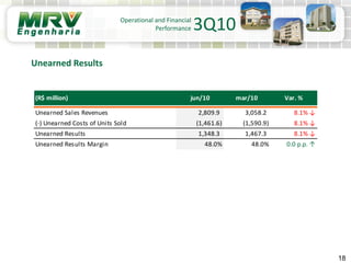 18
Unearned Results
Operational and Financial
Performance 3Q10
(R$ million) jun/10 mar/10 Var. %
Unearned Sales Revenues 2,809.9 3,058.2 8.1% ↓
(-) Unearned Costs of Units Sold (1,461.6) (1,590.9) 8.1% ↓
Unearned Results 1,348.3 1,467.3 8.1% ↓
Unearned Results Margin 48.0% 48.0% 0.0 p.p. ↑
 