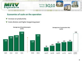 Earnings
Release 3Q10
Economies of scale on the operation
Average size of launched projects
(units)
Average size of construction sites
(units)
Increase on productivity
Costs dilution and higher bargaining power
194
243
260
318
177
275
4Q09 1Q10 2Q10 3Q10 9M09 9M10
88
128
183
209 224
418
dec/07 dec/08 dec/09 jun/10 sep/10
Landbank
Sep/2010
5
 