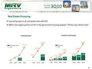 Earnings
Release 3Q10
Transfers to CEF (units)
Real Estate Financing
Increasing volume of contracted units with CEF
MRV is the largest partner of CEF in the government housing program “Minha Casa, Minha Vida”
6
Contracted units
1,842
2,553 3,709
5,665
7,744
697
2,539
5,092
8,801
4,702
10,367
18,111
1Q09 2Q09 3Q09 4Q09 1Q10 2Q10 3Q10
Transfers
YTD
4,719
10,403
23,575
7,016
17,756
28,159
1Q09 2Q09 3Q09 4Q09 1Q10 2Q10 3Q10
Contracted Units
YTD
 
