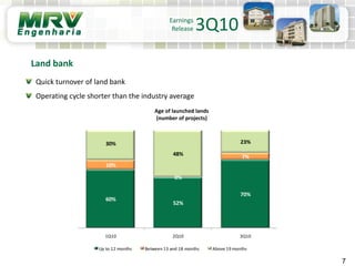 Earnings
Release 3Q10
Land bank
Quick turnover of land bank
Operating cycle shorter than the industry average
Age of launched lands
(number of projects)
60%
52%
70%
10%
0%
7%
30%
48%
23%
0%
10%
20%
30%
40%
50%
60%
70%
80%
90%
100%
1Q10 2Q10 3Q10
Up to 12 months Between 13 and 18 months Above 19 months
7
 