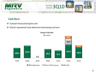 100.6
123.8
0.1
89.8 75.9
133.3
108.6
60.0
26.1
19.4
1Q09 2Q09 3Q09 4Q09 1Q10 2Q10 3Q10
MRV Engenharia Effects of CEF process MRV LOG
Earnings
Release 3Q10
Cash Burn
Change in Net Debt
(R$ million)
8
Constant financial discipline and
Shorter operational cycle determine decreasing cash burn
 
