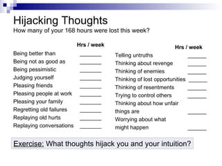 Hijacking Thoughts
How many of your 168 hours were lost this week?

                          Hrs / week                            Hrs / week
Being better than          _______     Telling untruths               ______
Being not as good as       _______     Thinking about revenge         ______
Being pessimistic          _______     Thinking of enemies            ______
Judging yourself           _______     Thinking of lost opportunities ______
Pleasing friends           _______     Thinking of resentments        ______
Pleasing people at work    _______     Trying to control others       ______
Pleasing your family       _______     Thinking about how unfair
Regretting old failures    _______     things are                     ______
Replaying old hurts        _______     Worrying about what
Replaying conversations    _______     might happen                   ______


Exercise: What thoughts hijack you and your intuition?
 