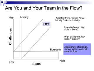 Are You and Your Team in the Flow?
 High         Anxiety                      Adapted from Finding Flow -
                                           Mihaly Csikszentmihalyi
                                 Flow
                                                   Low challenge, high
 Challenges




                                                   skills = bored


                                                   High challenge, low
                                                   skills = anxiety


                                                   Appropriate challenge,
                                        Boredom    strong skills = optimal
                                                   state of flow


                                              High
   Low
                        Skills
 